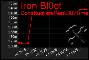 Total Graph of Iron Bl0ct