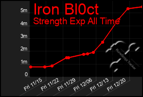 Total Graph of Iron Bl0ct