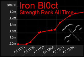 Total Graph of Iron Bl0ct