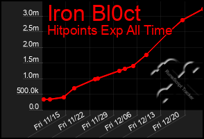 Total Graph of Iron Bl0ct