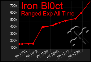 Total Graph of Iron Bl0ct