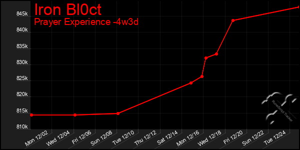 Last 31 Days Graph of Iron Bl0ct