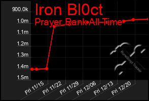 Total Graph of Iron Bl0ct