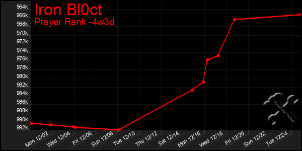 Last 31 Days Graph of Iron Bl0ct