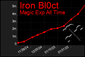 Total Graph of Iron Bl0ct