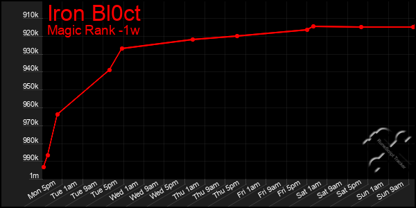 Last 7 Days Graph of Iron Bl0ct