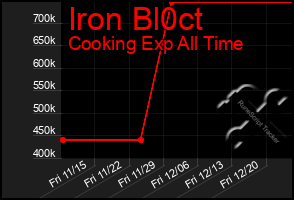 Total Graph of Iron Bl0ct