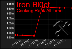 Total Graph of Iron Bl0ct