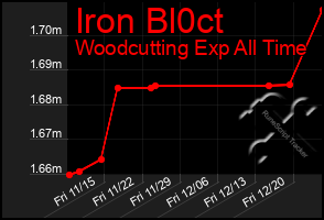 Total Graph of Iron Bl0ct