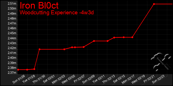 Last 31 Days Graph of Iron Bl0ct