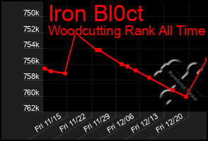 Total Graph of Iron Bl0ct