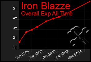 Total Graph of Iron Blazze