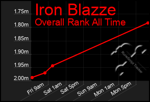 Total Graph of Iron Blazze