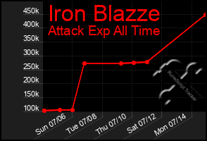 Total Graph of Iron Blazze