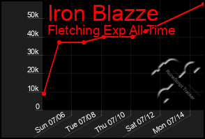 Total Graph of Iron Blazze
