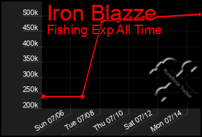 Total Graph of Iron Blazze