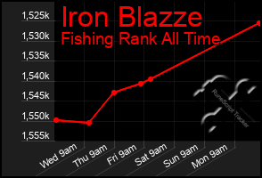 Total Graph of Iron Blazze
