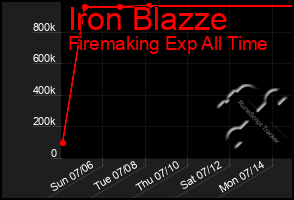 Total Graph of Iron Blazze