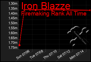 Total Graph of Iron Blazze
