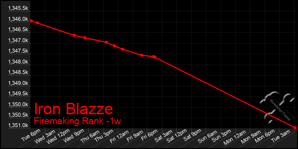 Last 7 Days Graph of Iron Blazze