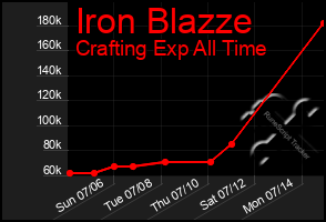 Total Graph of Iron Blazze