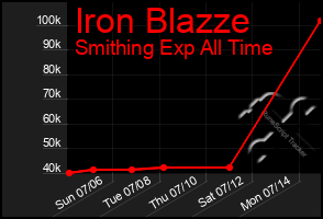 Total Graph of Iron Blazze