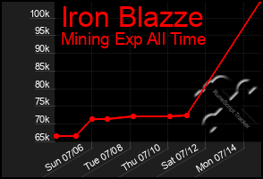 Total Graph of Iron Blazze