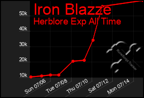 Total Graph of Iron Blazze