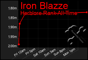 Total Graph of Iron Blazze