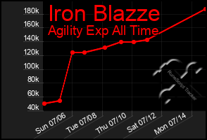 Total Graph of Iron Blazze