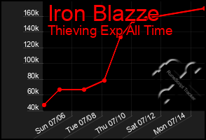 Total Graph of Iron Blazze