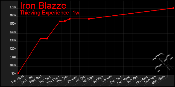 Last 7 Days Graph of Iron Blazze