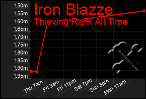 Total Graph of Iron Blazze