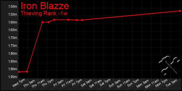 Last 7 Days Graph of Iron Blazze