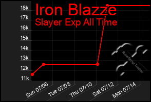 Total Graph of Iron Blazze