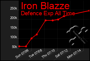 Total Graph of Iron Blazze