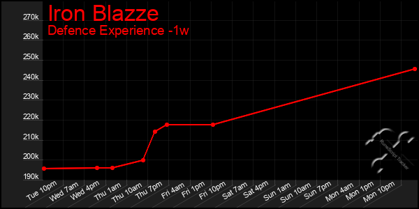 Last 7 Days Graph of Iron Blazze