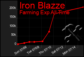 Total Graph of Iron Blazze