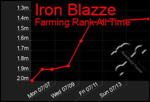 Total Graph of Iron Blazze