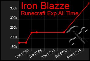 Total Graph of Iron Blazze