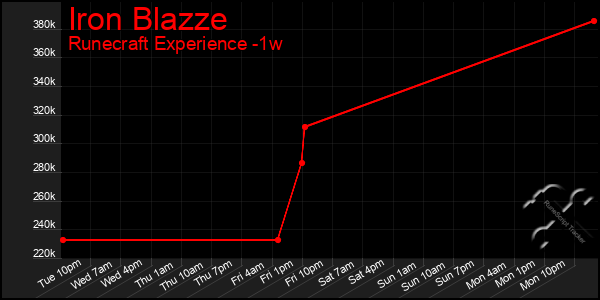 Last 7 Days Graph of Iron Blazze