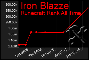 Total Graph of Iron Blazze