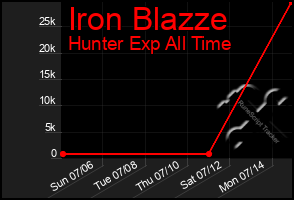 Total Graph of Iron Blazze
