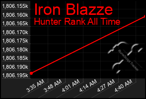 Total Graph of Iron Blazze