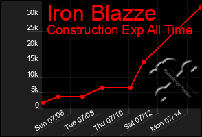 Total Graph of Iron Blazze