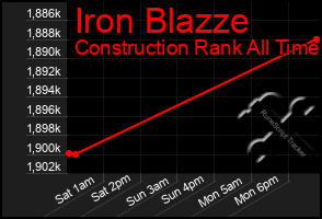 Total Graph of Iron Blazze