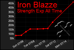 Total Graph of Iron Blazze