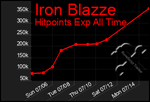 Total Graph of Iron Blazze