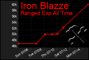 Total Graph of Iron Blazze