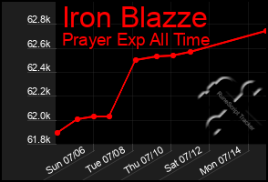 Total Graph of Iron Blazze